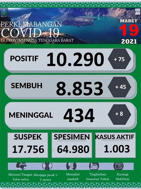 Akibat Covid-19, Sehari Kemarin, 8 Orang Meninggal – Lombok News