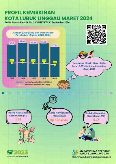 Poverty Profile March 2024 of Lubuk Linggau Municipality - BPS