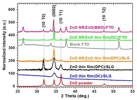 Normalized XRD Patterns Vertically Offset For Clarity Of ZnO Thin