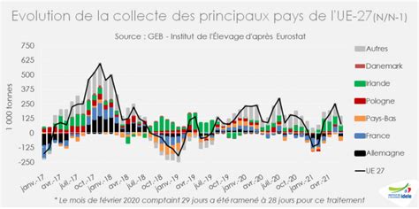 La Collecte De Lait Reste Peu Dynamique En France Et En Europe La