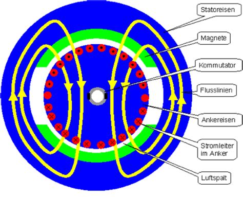 Der Gleichstrommotor Gleichstrom 1 Phasig