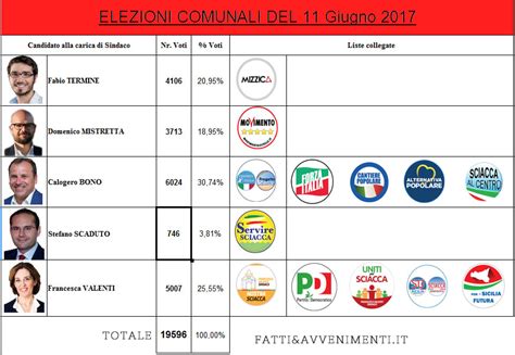 Elezioni Voti Di Lista A 35 Sezioni Su 42 Il M5s Più Votato Ecco I