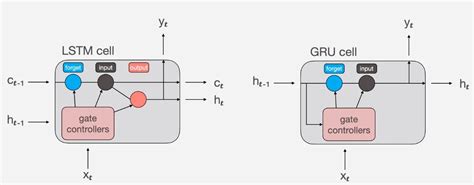 What Are Recurrent Neural Networks Rnns Definition Enterprise Tech