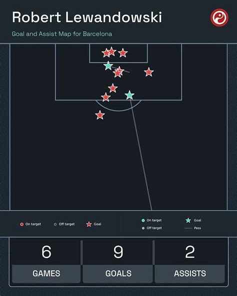 Ranking the 5 best players at Barcelona at the moment (September 2022)