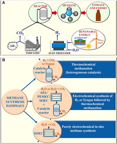 Frontiers A Review On Synthesis Of Methane As A Pathway For Renewable