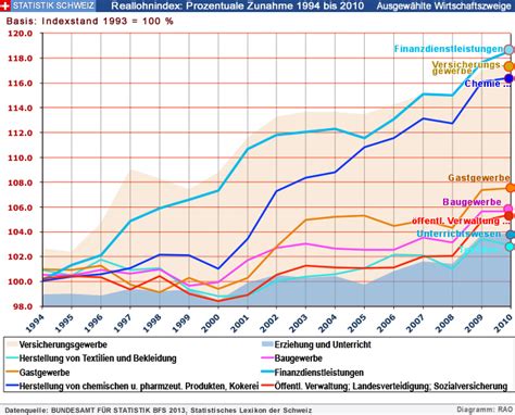 RAOnline EDU Arbeit Und Lohn Schweiz Lohnentwicklung In Der Schweiz