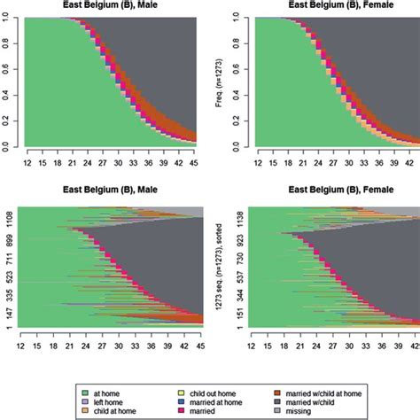 2 Plots By Sex Top Time Evolution Of Cross Sectional Distributions Download Scientific