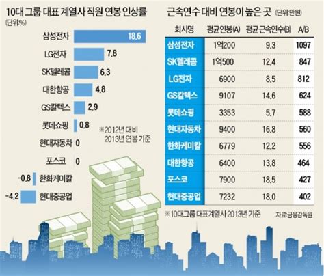 삼성전자 10년차·skt 13년차 억대연봉 한국경제