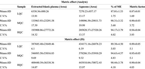 Matrix Effect Of Analyte And Is Download Table