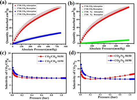 Selective Gas Adsorption For Upc 21 The Co 2 Ch 4 A And Co 2 N 2