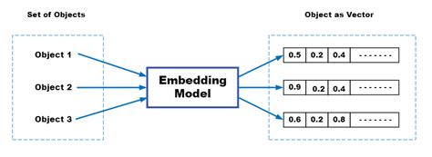 Unleashing The Power Of Azure Openai And Service Embedding For