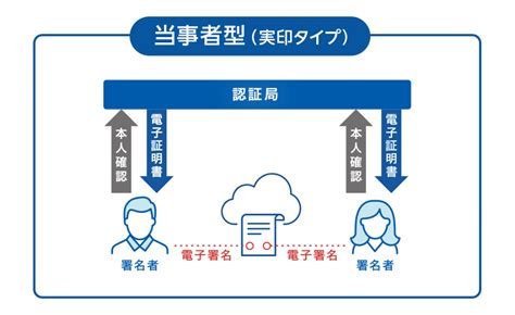 電子承認とは？ペーパーレス時代のメリットと注意点 Gmoサインブログ 電子契約ならgmoサイン