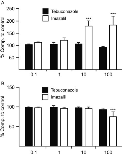 Bar Graphs Displaying Results From A The Alamar Blue And B Cfda