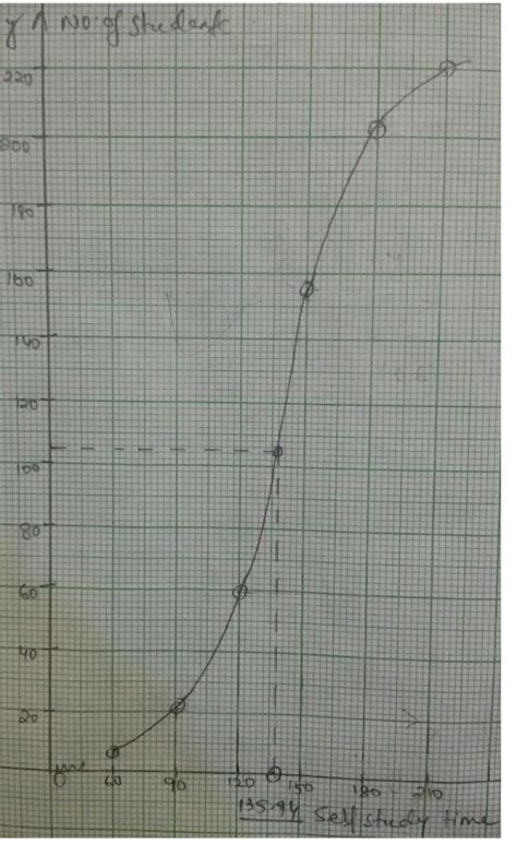 Draw Less Than Type Cumulative Frequency Curve And Find The Median For