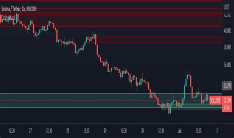 Puntos pivote y niveles Indicadores y señales TradingView