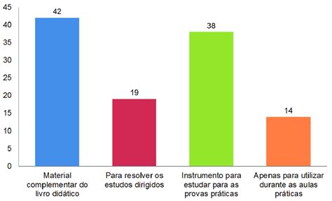 Respostas De Alguns Dos Discentes Participantes Da Pesquisa Para As