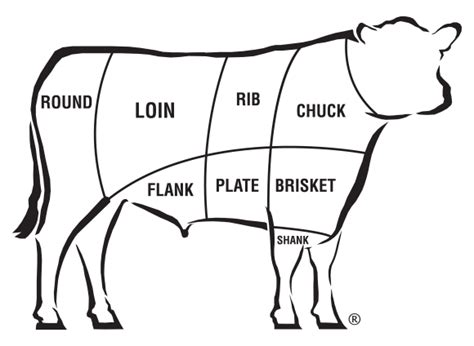 Relative Value of Beef Cuts