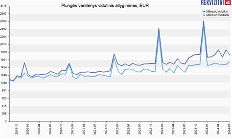 Plungės vandenys, UAB atlyginimų vidurkis. Rekvizitai.lt