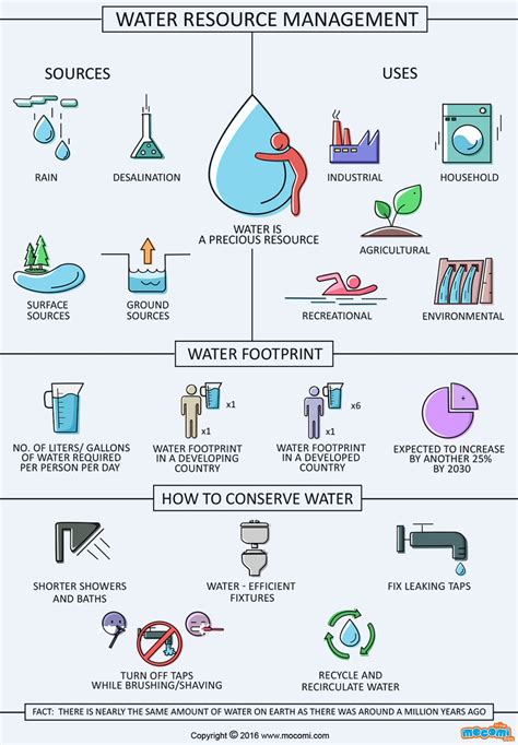 Block Diagram Of Water Resources Block Diagram Of The Genera