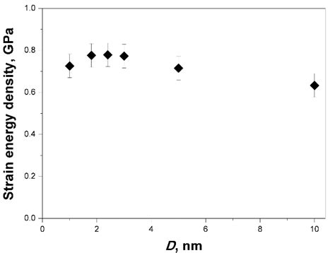 The Strain Energy Density Of The Zno Nws Download Scientific Diagram