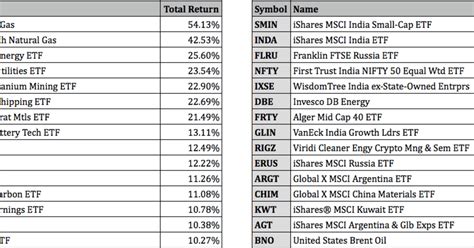 Top Performing Etfs For Q Etf Focus On Thestreet Etf Research