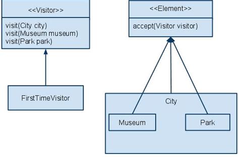 VISITOR PATTERN EXAMPLE - FREE PATTERNS