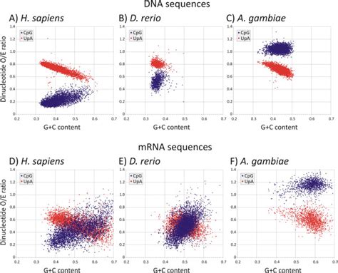 G C Composition X Axis And Frequencies Of Cpg And Tpa Or Upa