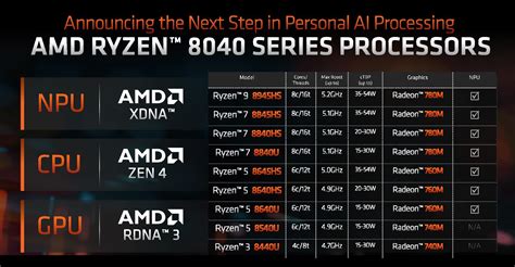 AMD Ryzen 8000 serisi mobil işlemciler tanıtıldı İşte özellikler