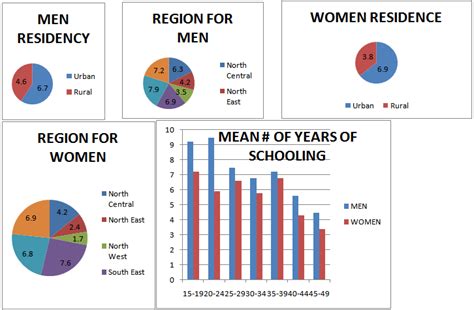 A Perspective On Women Gender Equality In Nigeria Level Differentials