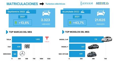 Las matriculaciones de vehículos electrificados continúan al alza y