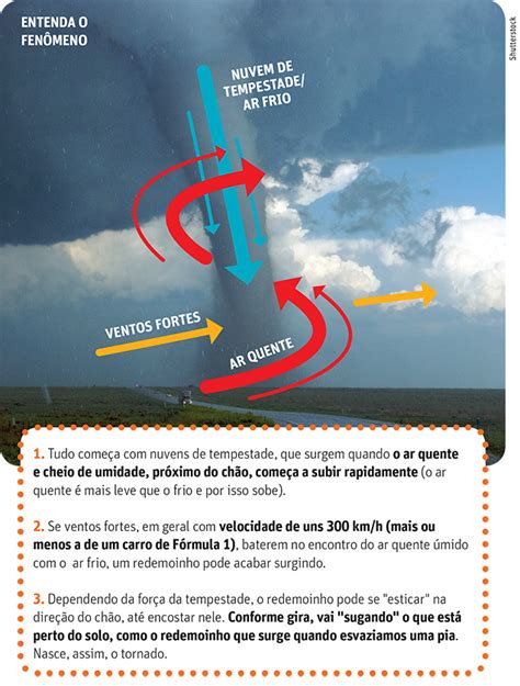 Entenda como se forma um tornado como o que atingiu o interior de São