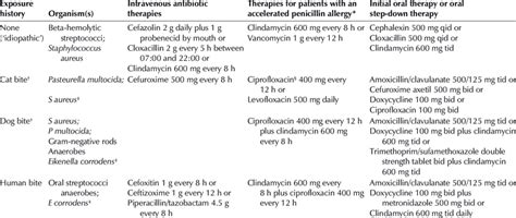 Suggested Antibiotic Therapies For Cellulitis According To Exposure History Download Table