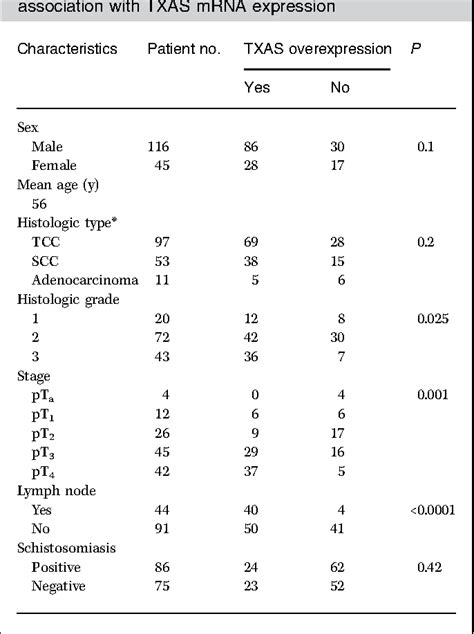 Pdf Prognostic And Functional Significance Of Thromboxane Synthase