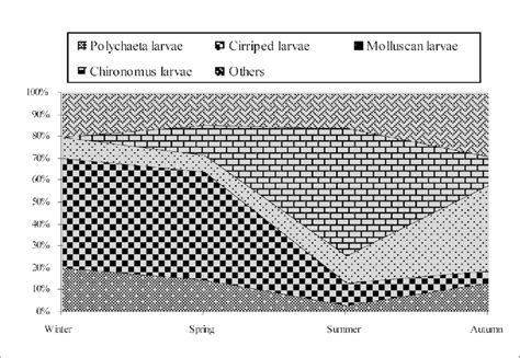 -Percentage frequency of Meroplankton. | Download Scientific Diagram