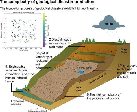 Complexity of geological disaster prediction problem | Download ...