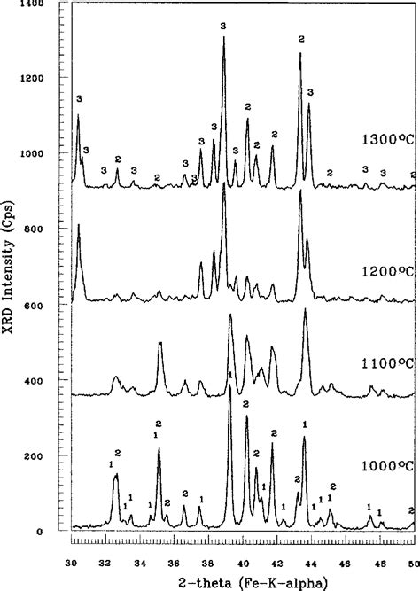 Figure 3 From Synthesis Of Calcium HydroxyapatiteTricalcium Phosphate