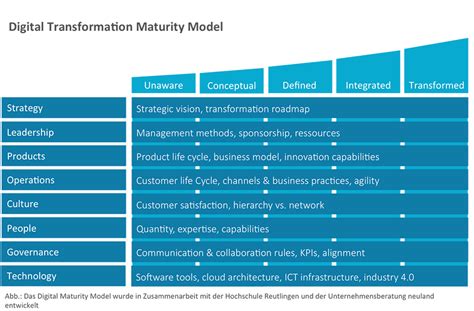 Digital Transformation Maturity Model Digital Transformation Digital Images