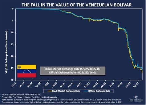 Steve Hanke On Twitter New Day New Low For The Vnz Bolivar Thanks