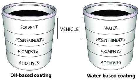 27 BASIC COMPONENTS OF COATINGS ARE VEHICLE PEDIMENTS AND ADDITIVES