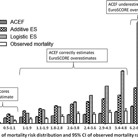 Predicted Versus Observed Operative Mortality Rates For Deciles Of Risk