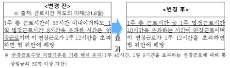 고용부 연장근로 행정해석 변경1일 아닌 1주 단위 계산