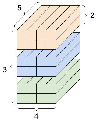 Introduction to Tensors | TensorFlow Core