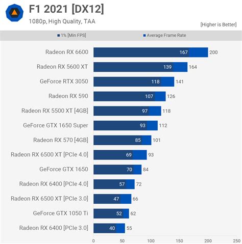 AMD Radeon RX 6400 Review | TechSpot
