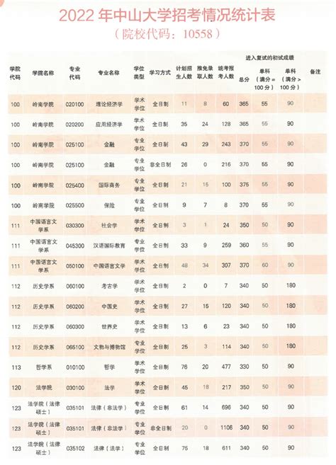 22考研报录比丨中山大学2022年报录比数据公布！ 知乎