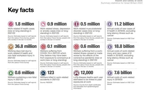 Health And Safety Statistics