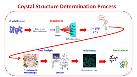 Development And Application Of Crystallographic Methodologies For The