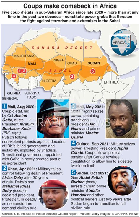 Military Recent Coups In Africa Infographic