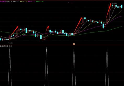 〖超级共振〗副图选股指标 共振原理 捕捉趋势拐点 通达信 源码通达信公式好公式网