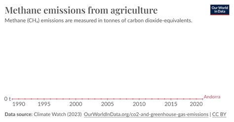 Methane emissions from agriculture - Our World in Data