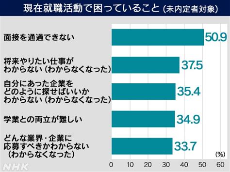 就活のさまざまな悩み、解決のヒントにつながる記事を紹介します｜nhk就活応援ニュースゼミ